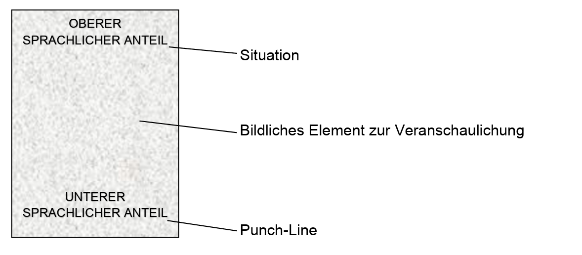 Schematische Darstellung: linke Box mit oberem/unteren sprachlichen Anteil, Pfeile zu Situation, bildlichem Element und Punch-Line.